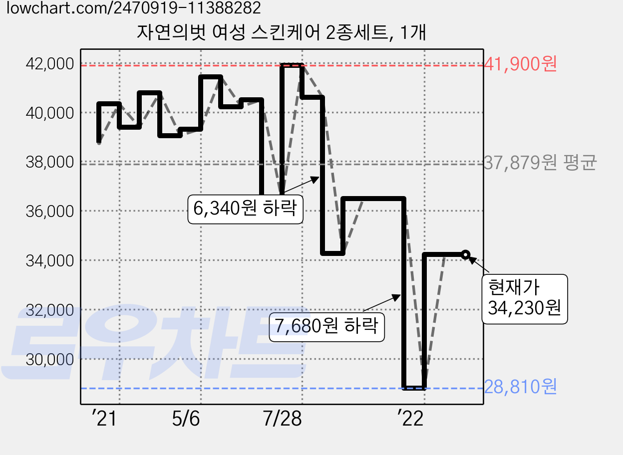 자연의벗 여성 스킨케어 2종세트, 1개 가격 변동 차트, 현재가 34,230원, 관측 최저가 28,810원
