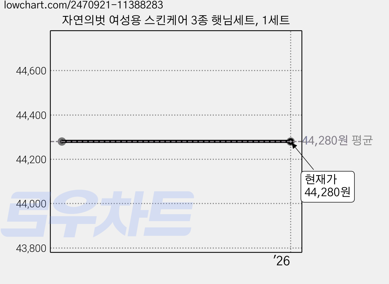 자연의벗 여성용 스킨케어 3종 햇님세트, 1세트 가격 변동 차트, 현재가 44,280원