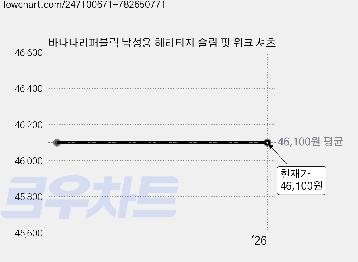바나나리퍼블릭 남성용 헤리티지 슬림 핏 워크 셔츠 가격 변동 차트, 현재가 46,100원
