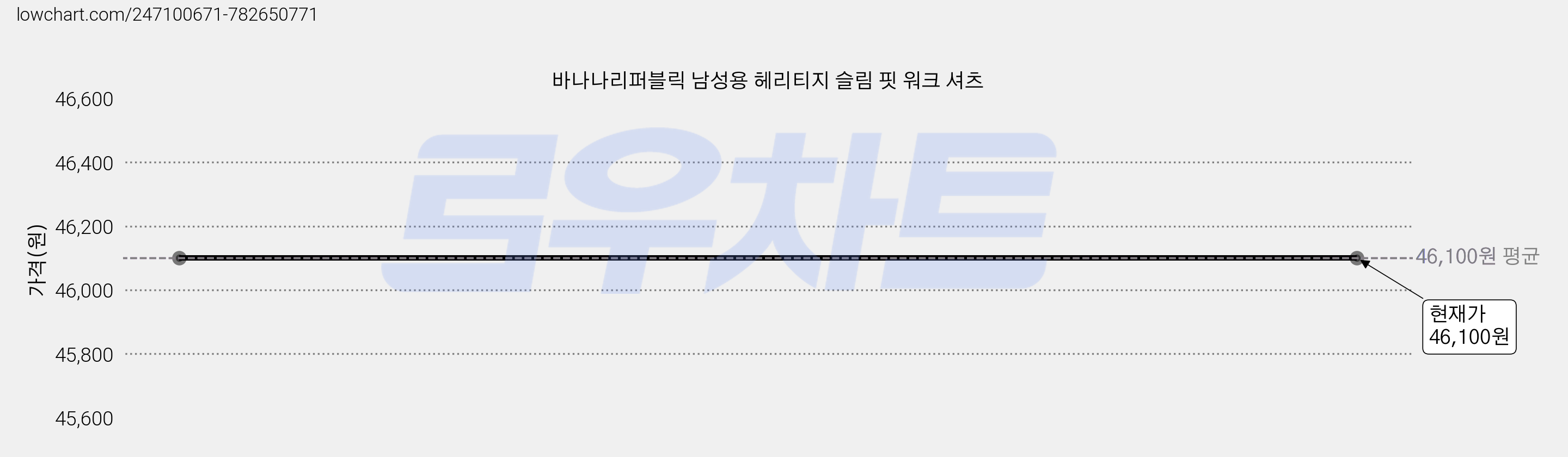 바나나리퍼블릭 남성용 헤리티지 슬림 핏 워크 셔츠 가격 변동 차트, 현재가 46,100원