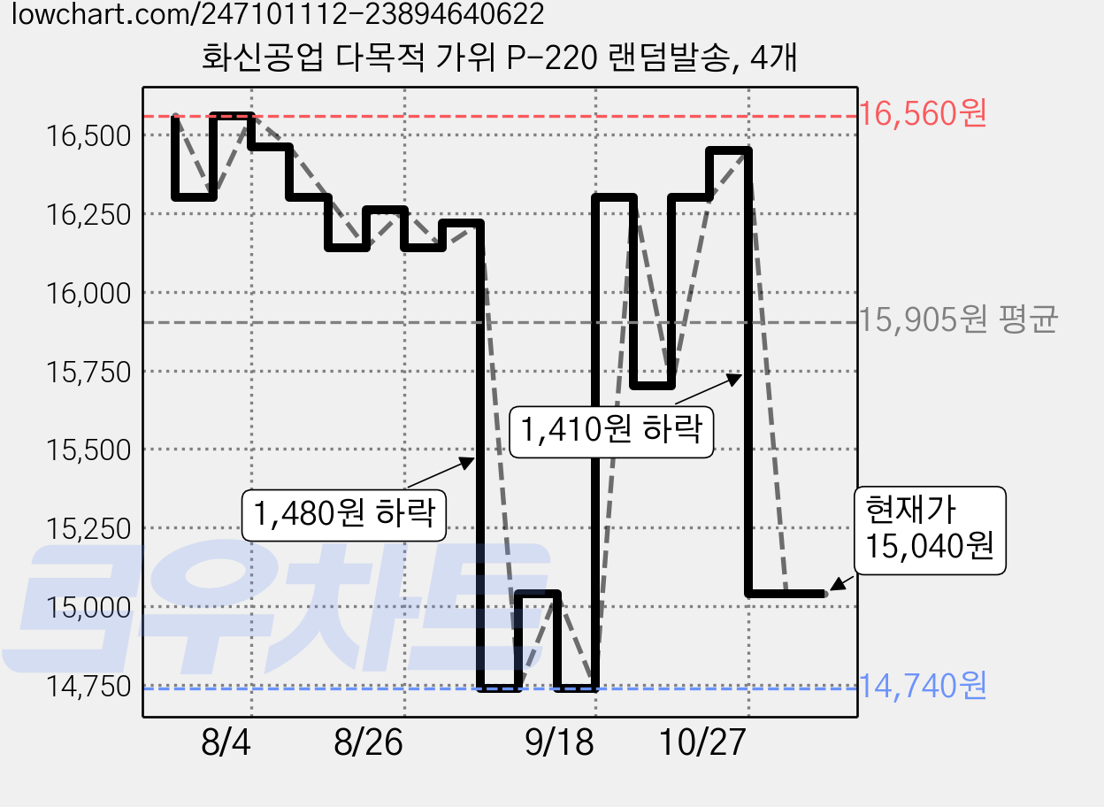 화신공업 다목적 가위 P-220 랜덤발송, 4개 가격 변동 차트, 현재가 15,040원, 관측 최저가 14,740원