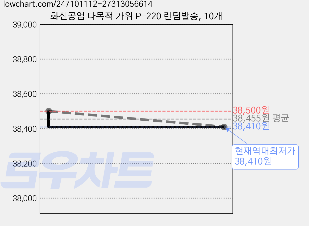 화신공업 다목적 가위 P-220 랜덤발송, 10개 가격 변동 차트, 현재가 38,410원, 역대최저가