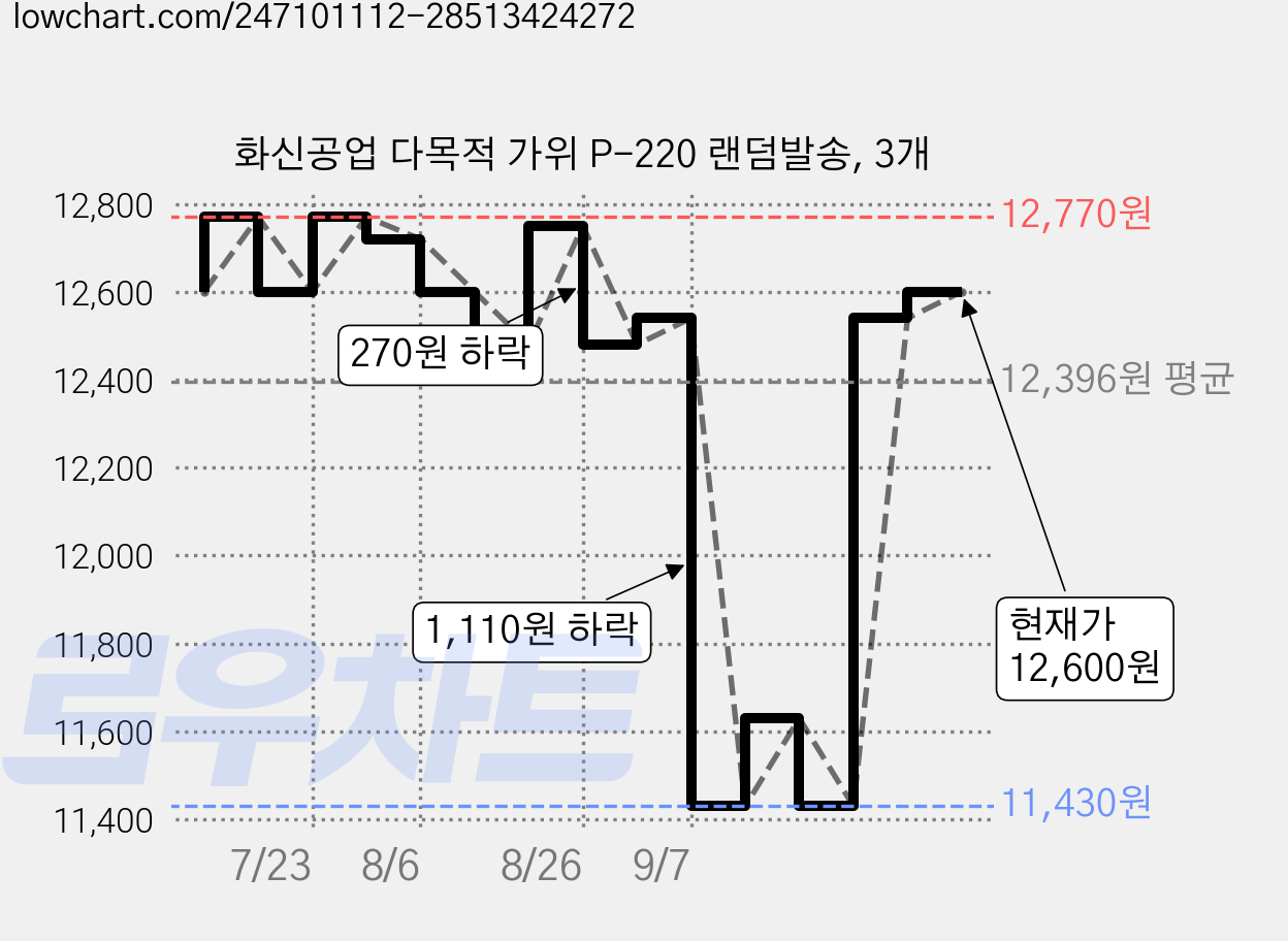 화신공업 다목적 가위 P-220 랜덤발송, 3개 가격 변동 차트, 현재가 12,600원, 관측 최저가 11,430원