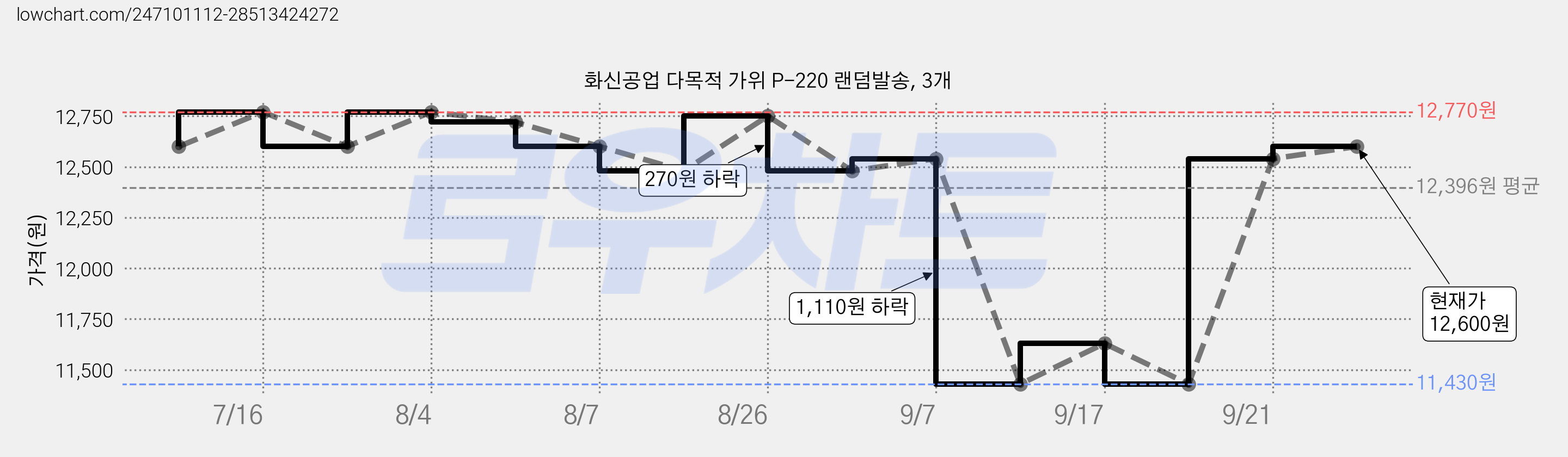화신공업 다목적 가위 P-220 랜덤발송, 3개 가격 변동 차트, 현재가 12,600원, 관측 최저가 11,430원