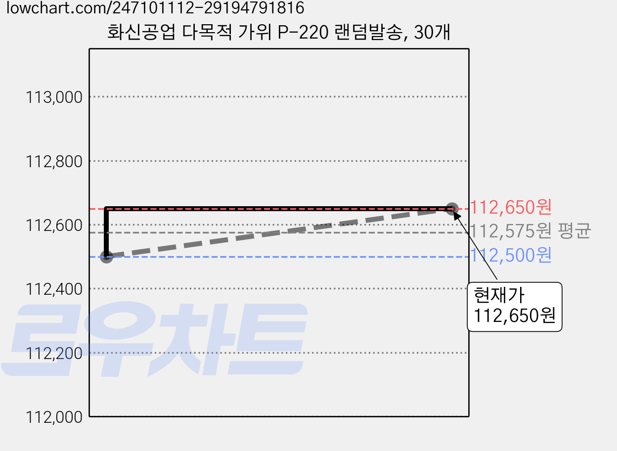 화신공업 다목적 가위 P-220 랜덤발송, 30개 가격 변동 차트, 현재가 112,650원, 관측 최저가 108,500원