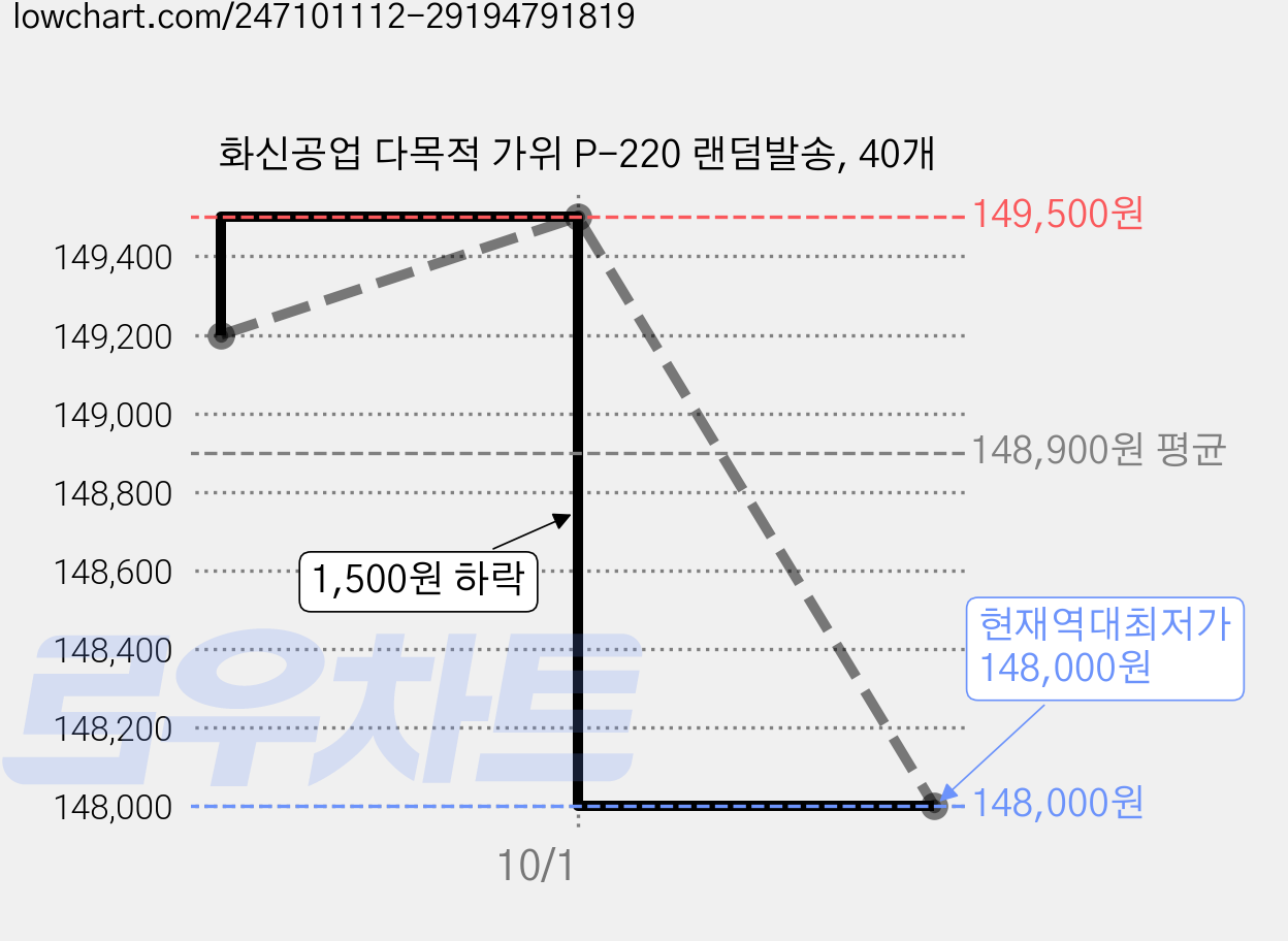 화신공업 다목적 가위 P-220 랜덤발송, 40개 가격 변동 차트, 현재가 148,000원, 역대최저가