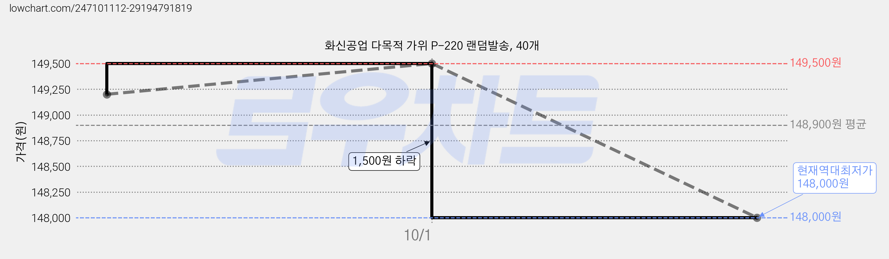 화신공업 다목적 가위 P-220 랜덤발송, 40개 가격 변동 차트, 현재가 148,000원, 역대최저가