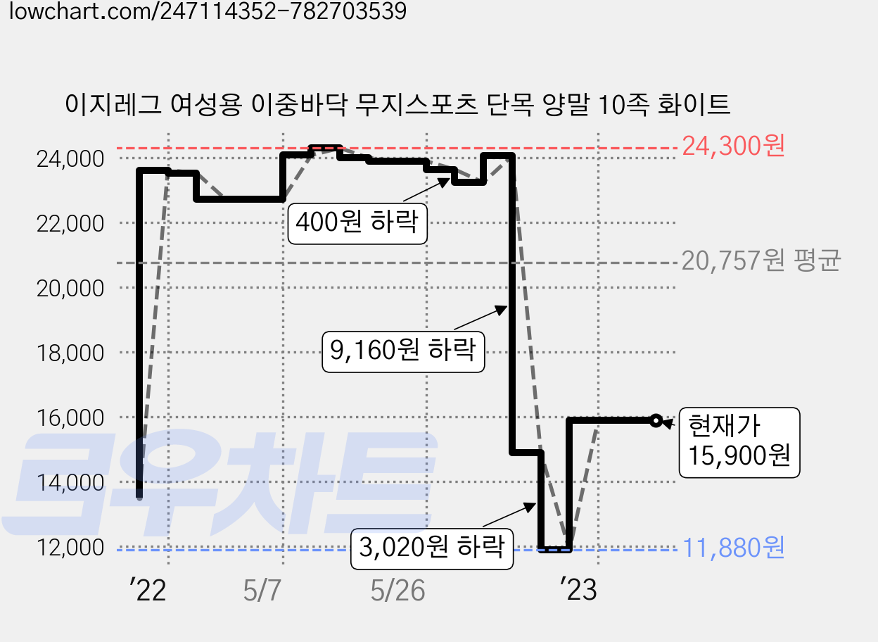 이지레그 여성용 이중바닥 무지스포츠 단목 양말 10족 화이트 가격 변동 차트, 현재가 15,900원, 역대최저가