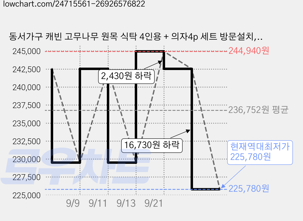 동서가구 캐빈 고무나무 원목 식탁 4인용 + 의자4p 세트 방문설치, 내추럴, 일반의자 4 가격 변동 차트, 현재가 225,780원, 역대최저가
