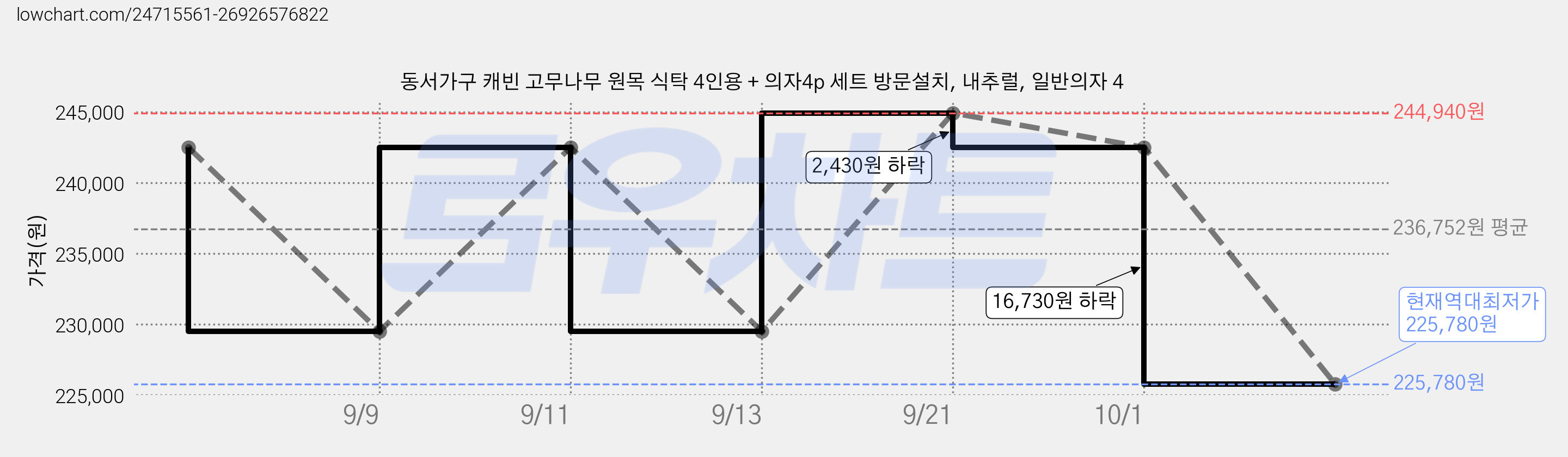 동서가구 캐빈 고무나무 원목 식탁 4인용 + 의자4p 세트 방문설치, 내추럴, 일반의자 4 가격 변동 차트, 현재가 225,780원, 역대최저가