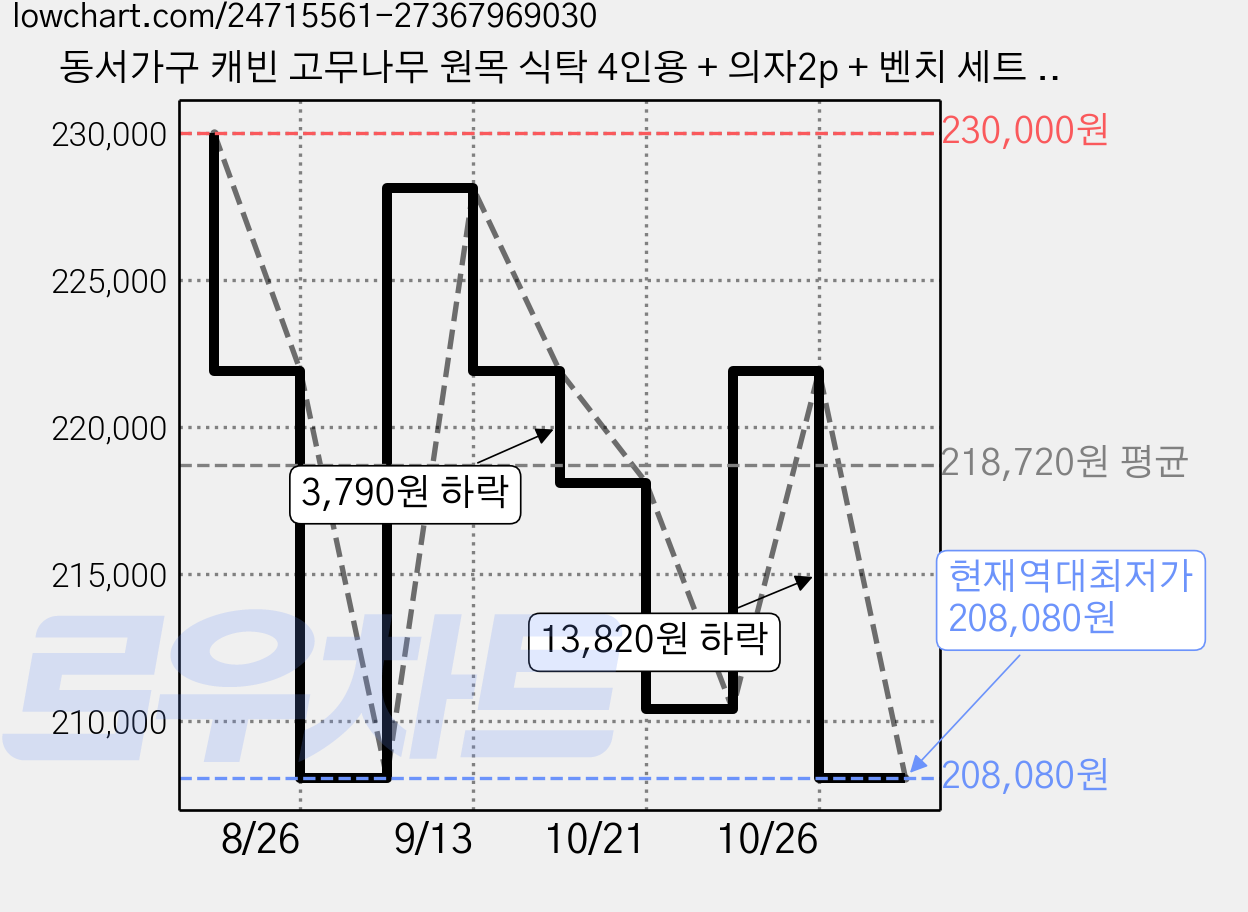 동서가구 캐빈 고무나무 원목 식탁 4인용 + 의자2p + 벤치 세트 방문설치, 카카오, 일반 2 + 벤치 1 가격 변동 차트, 현재가 208,080원, 역대최저가