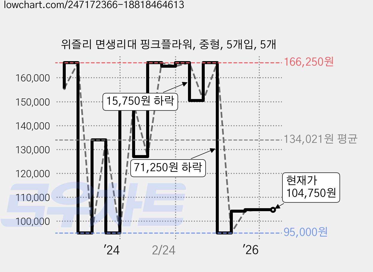 위즐리 면생리대 핑크플라워, 중형, 5개입, 5개 가격 변동 차트, 현재가 104,750원, 관측 최저가 95,000원