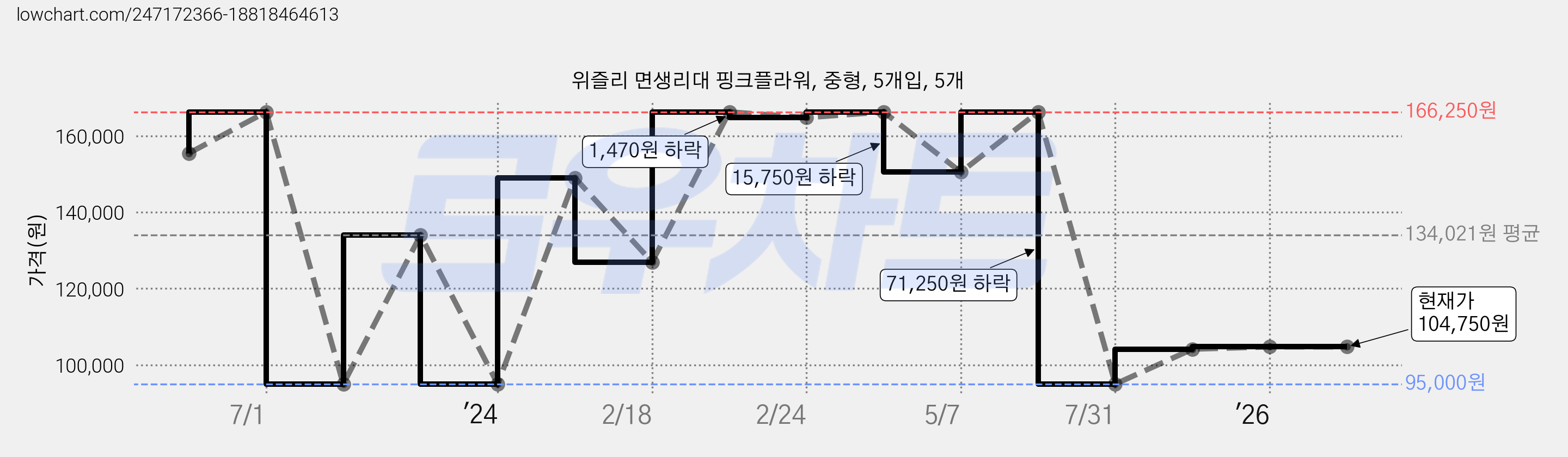 위즐리 면생리대 핑크플라워, 중형, 5개입, 5개 가격 변동 차트, 현재가 104,750원, 관측 최저가 95,000원
