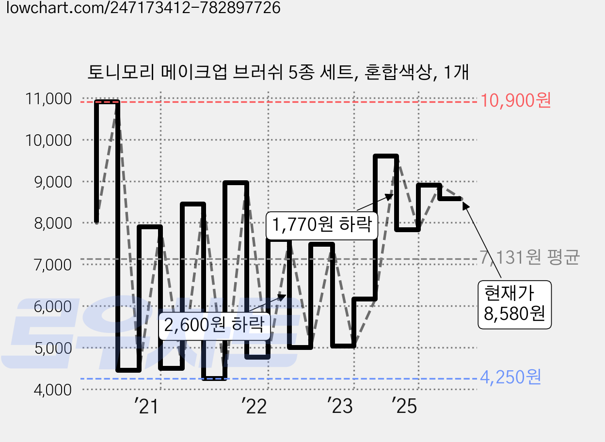 토니모리 메이크업 브러쉬 5종 세트, 혼합색상, 1개 가격 변동 차트, 현재가 8,580원, 관측 최저가 3,390원