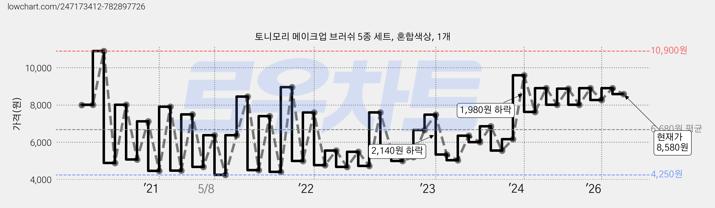 토니모리 메이크업 브러쉬 5종 세트, 혼합색상, 1개 가격 변동 차트, 현재가 8,580원, 관측 최저가 3,390원