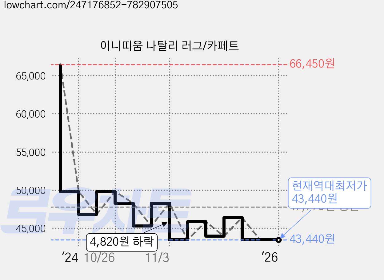 이니띠움 나탈리 러그/카페트 가격 변동 차트, 현재가 43,440원, 역대최저가
