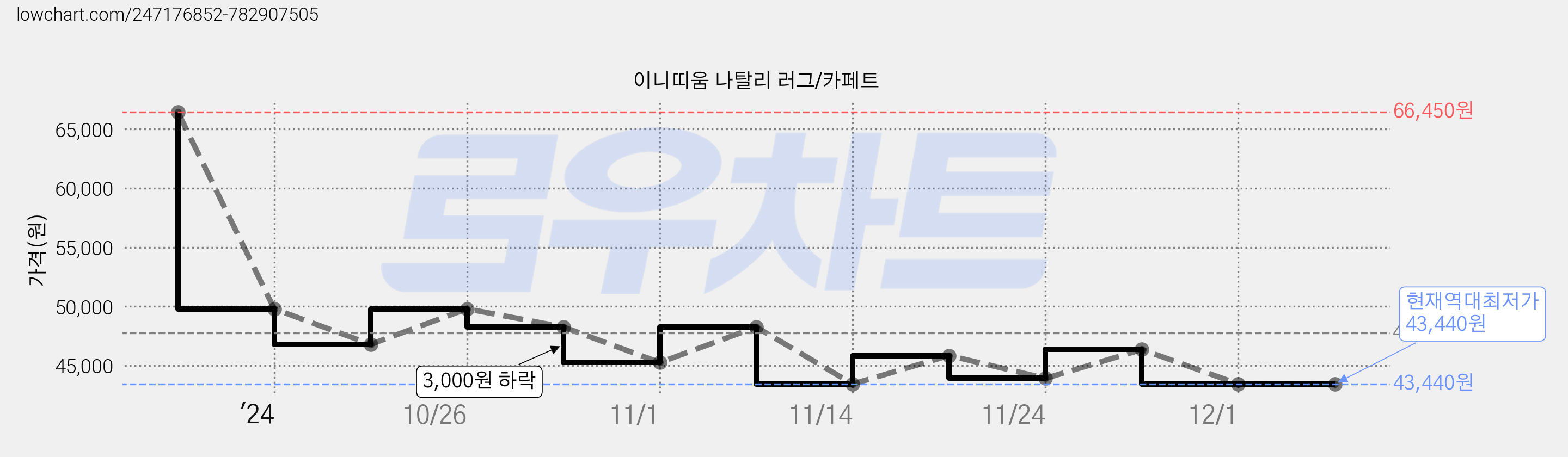 이니띠움 나탈리 러그/카페트 가격 변동 차트, 현재가 43,440원, 역대최저가