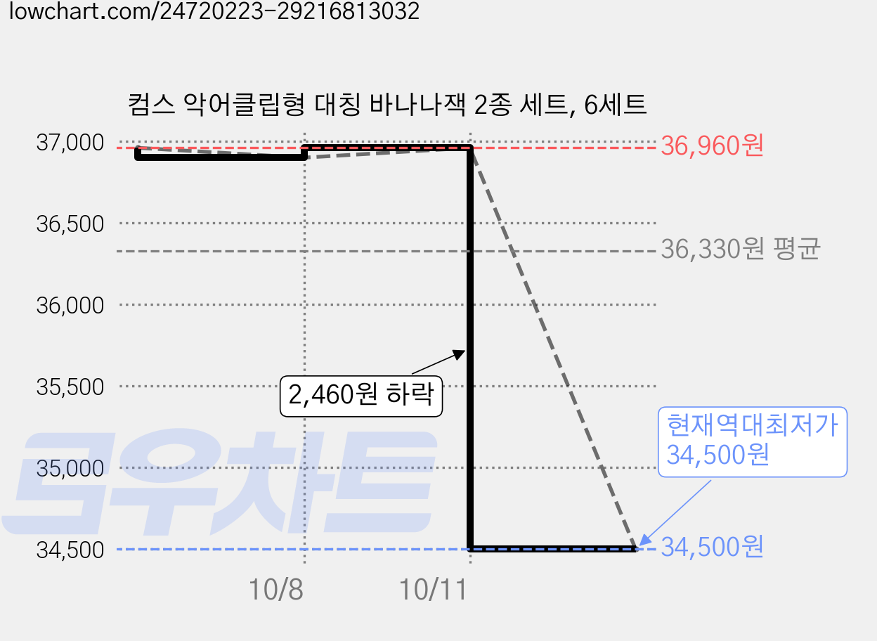 컴스 악어클립형 대칭 바나나잭 2종 세트, 6세트 가격 변동 차트, 현재가 34,500원, 역대최저가