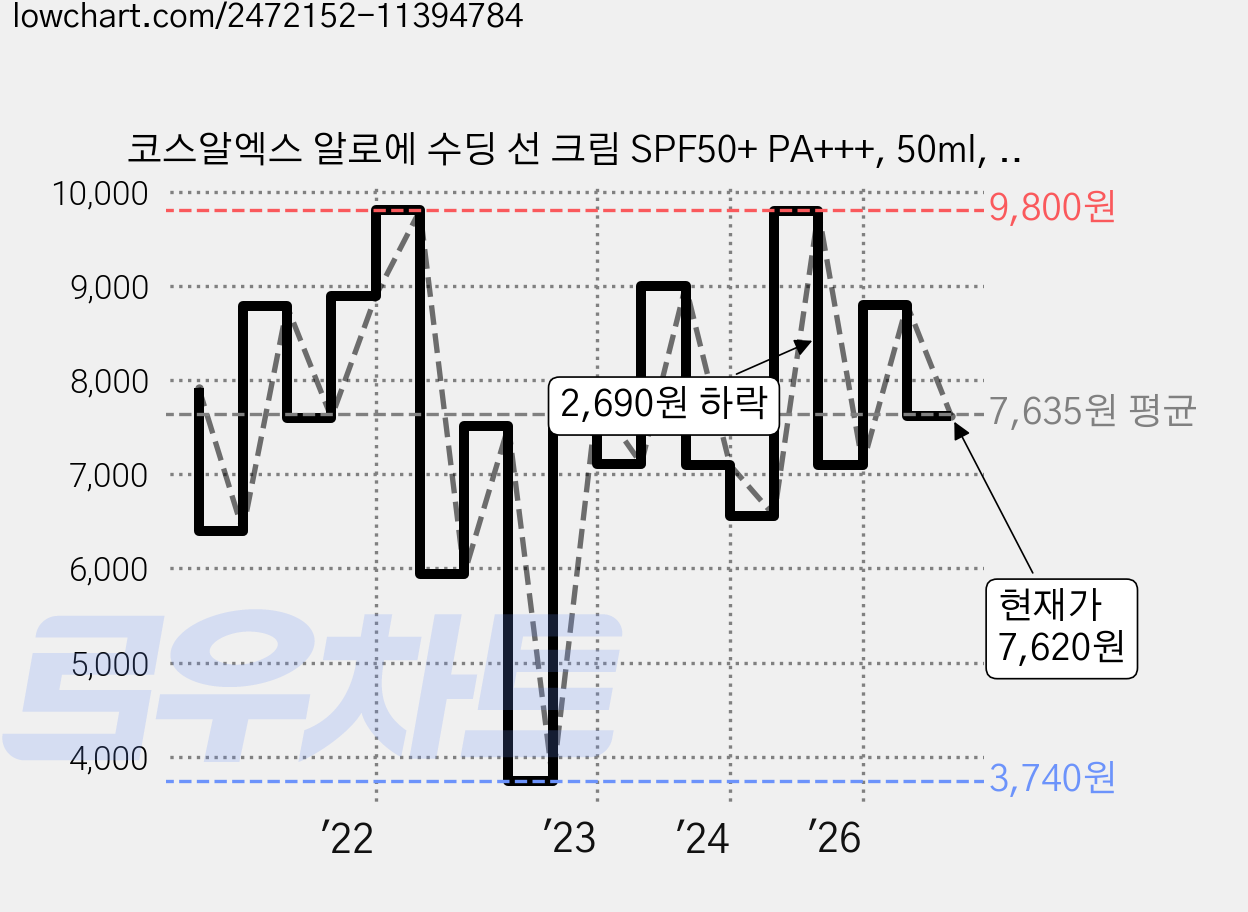 코스알엑스 알로에 수딩 선 크림 SPF50+ PA+++, 50ml, 1개 가격 변동 차트, 현재가 7,620원, 관측 최저가 3,740원