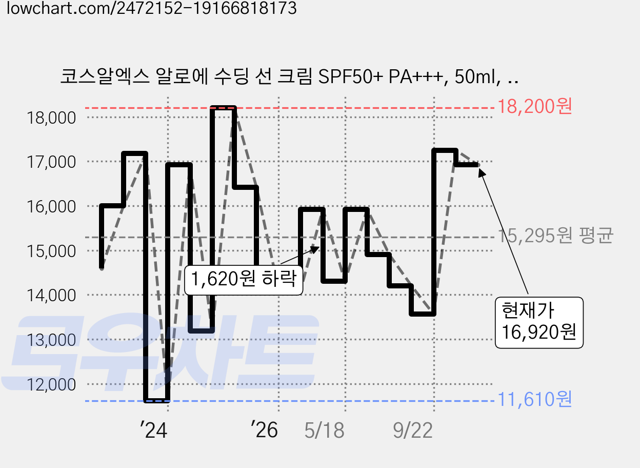 코스알엑스 알로에 수딩 선 크림 SPF50+ PA+++, 50ml, 2개 가격 변동 차트, 현재가 16,920원, 관측 최저가 11,610원