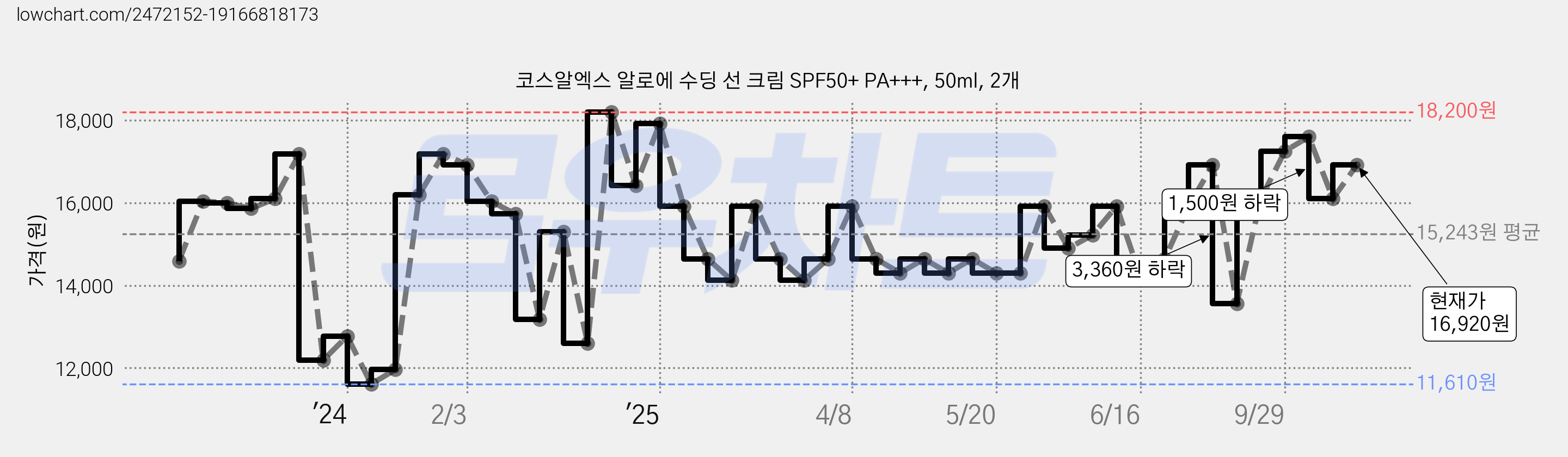 코스알엑스 알로에 수딩 선 크림 SPF50+ PA+++, 50ml, 2개 가격 변동 차트, 현재가 16,920원, 관측 최저가 11,610원