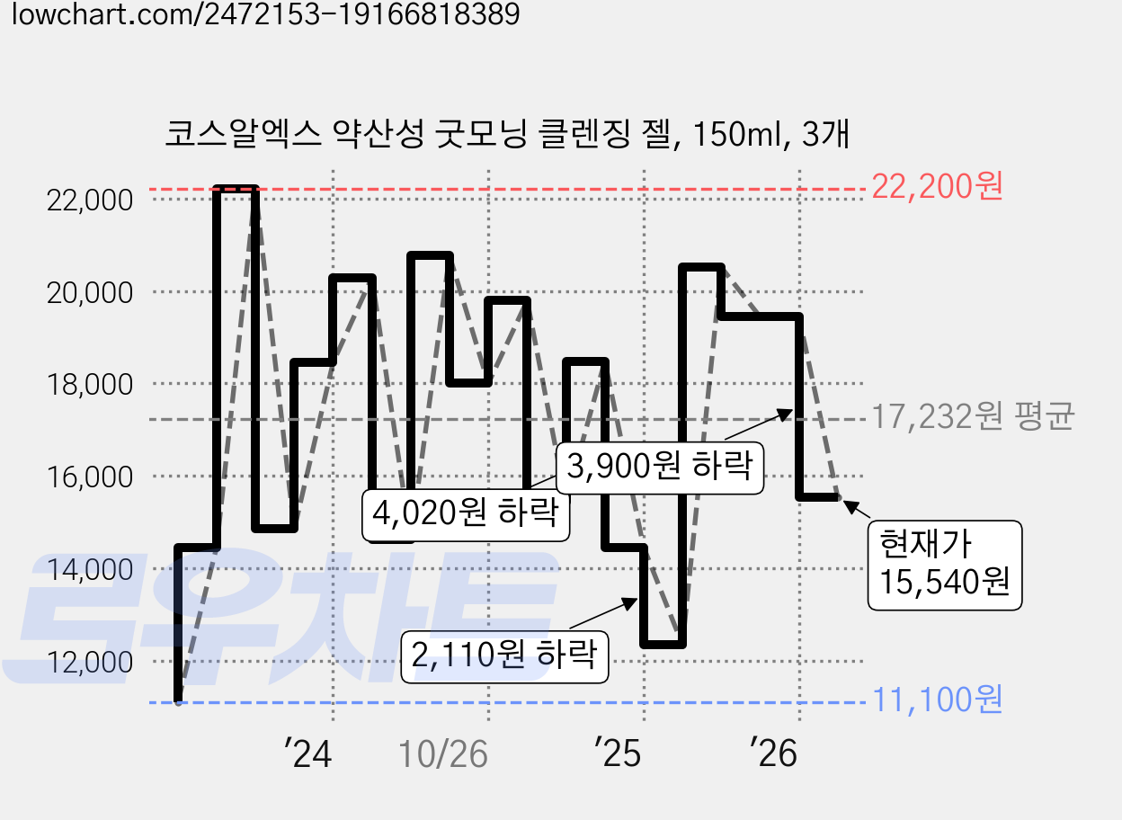 코스알엑스 약산성 굿모닝 클렌징 젤, 150ml, 3개 가격 변동 차트, 현재가 15,540원, 관측 최저가 11,100원