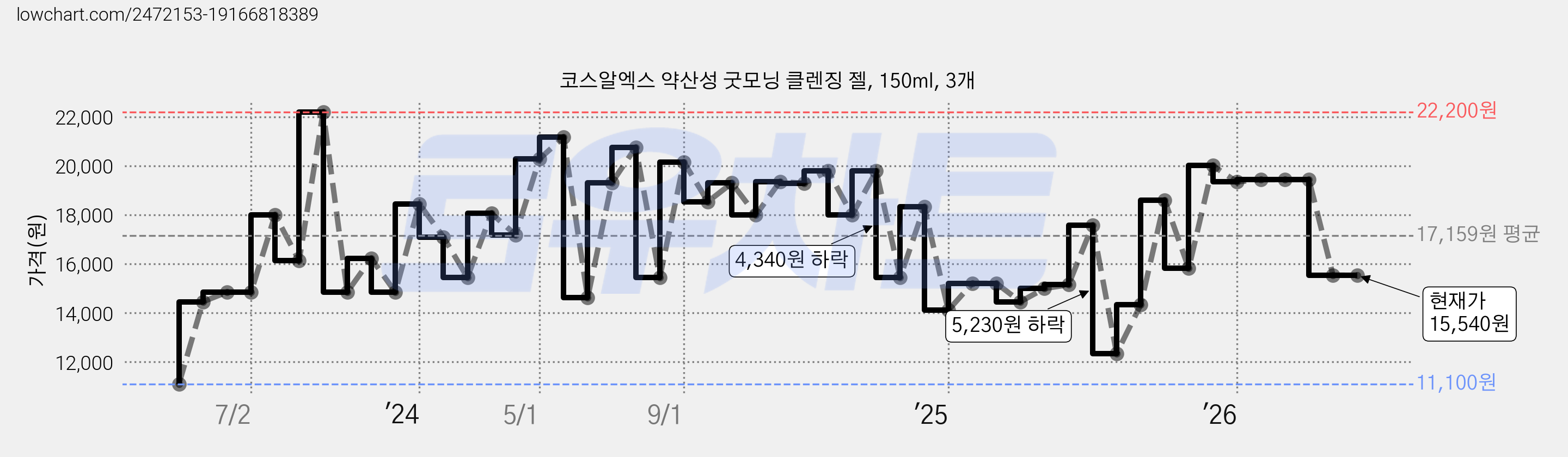 코스알엑스 약산성 굿모닝 클렌징 젤, 150ml, 3개 가격 변동 차트, 현재가 15,540원, 관측 최저가 11,100원