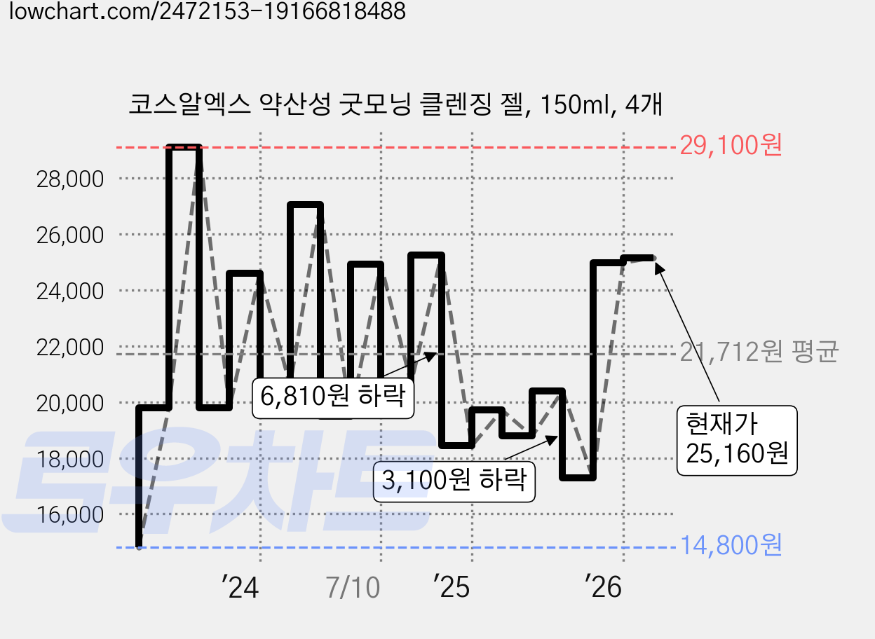 코스알엑스 약산성 굿모닝 클렌징 젤, 150ml, 4개 가격 변동 차트, 현재가 25,160원, 관측 최저가 14,800원