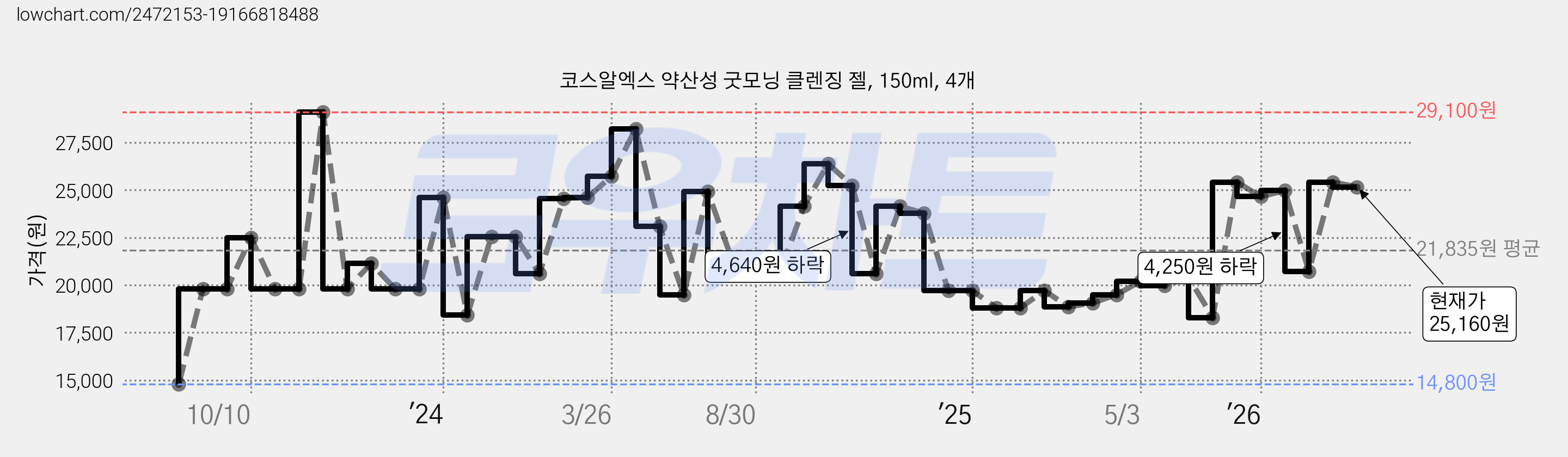 코스알엑스 약산성 굿모닝 클렌징 젤, 150ml, 4개 가격 변동 차트, 현재가 25,160원, 관측 최저가 14,800원