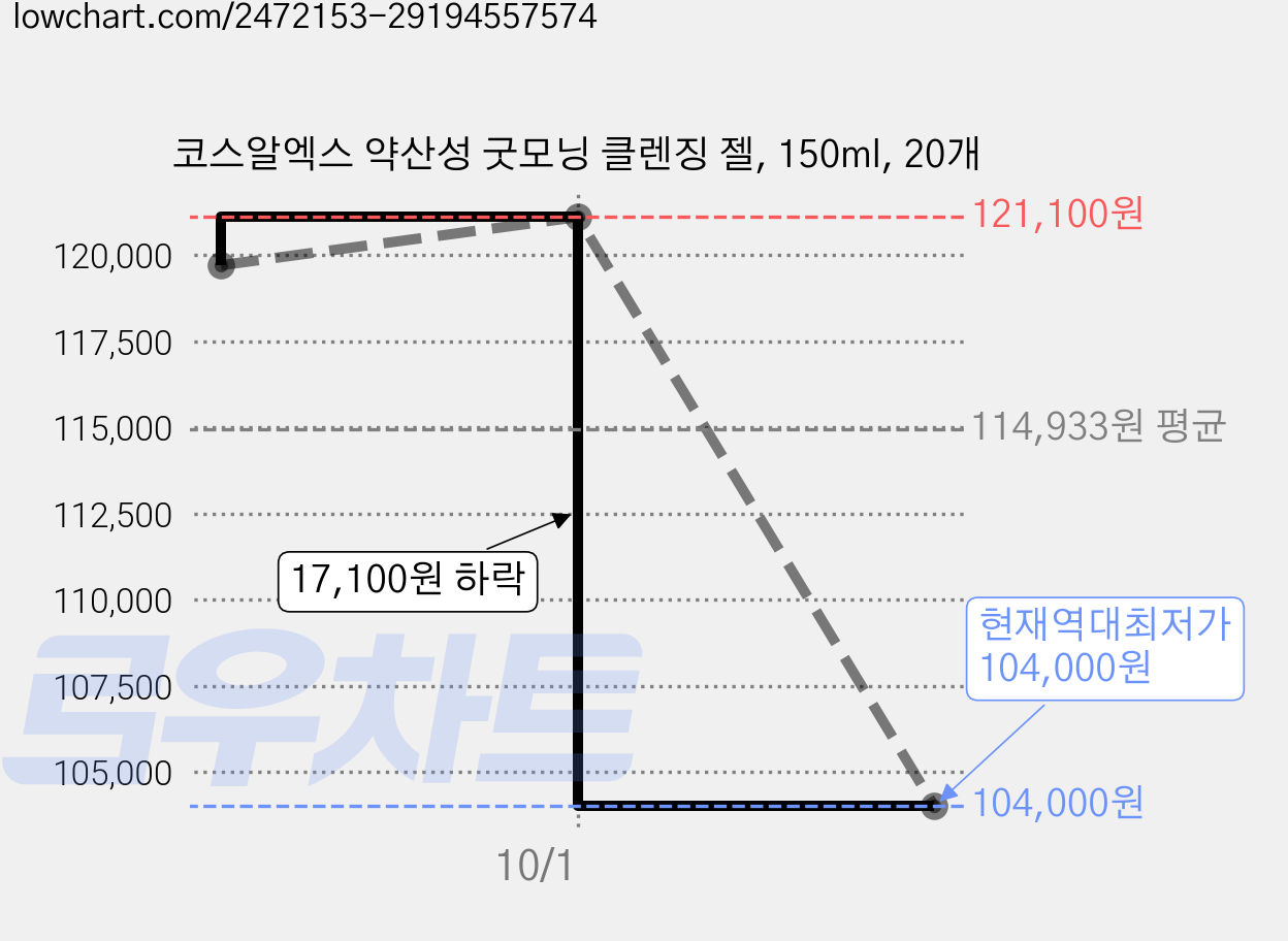 코스알엑스 약산성 굿모닝 클렌징 젤, 150ml, 20개 가격 변동 차트, 현재가 104,000원, 역대최저가