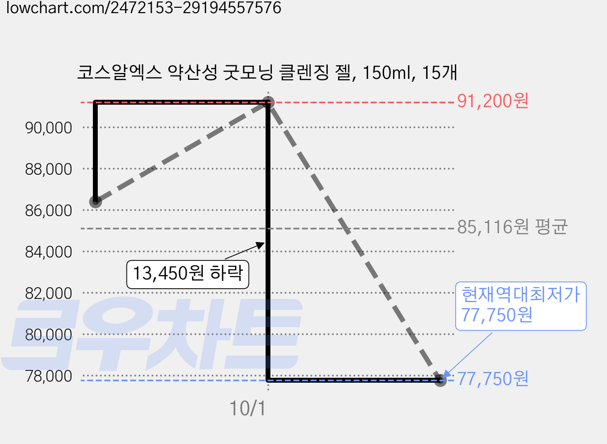 코스알엑스 약산성 굿모닝 클렌징 젤, 150ml, 15개 가격 변동 차트, 현재가 77,750원, 역대최저가
