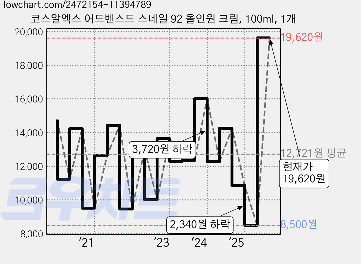 코스알엑스 어드벤스드 스네일 92 올인원 크림, 100ml, 1개 가격 변동 차트, 현재가 19,620원, 관측 최저가 8,400원