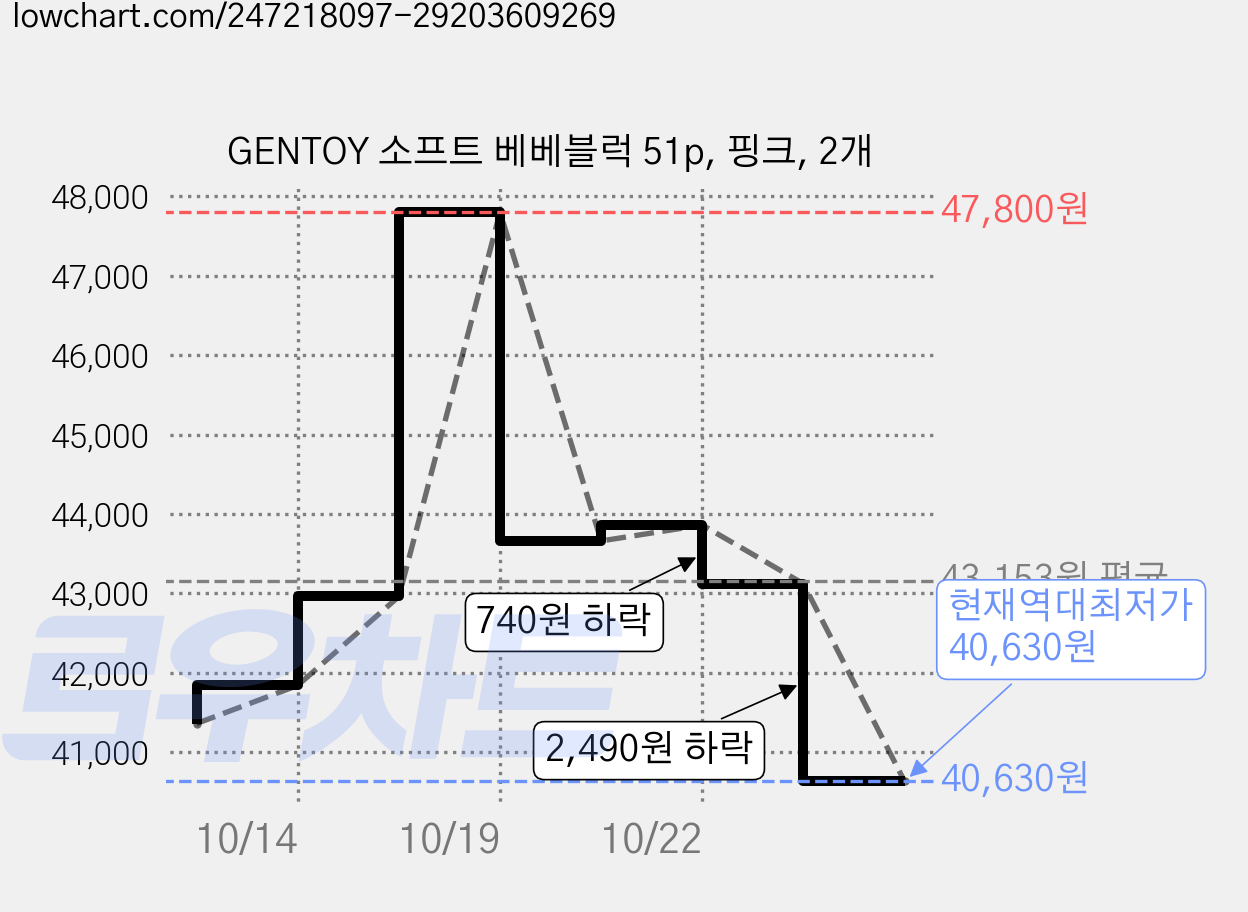 GENTOY 소프트 베베블럭 51p, 핑크, 2개 가격 변동 차트, 현재가 40,630원, 역대최저가