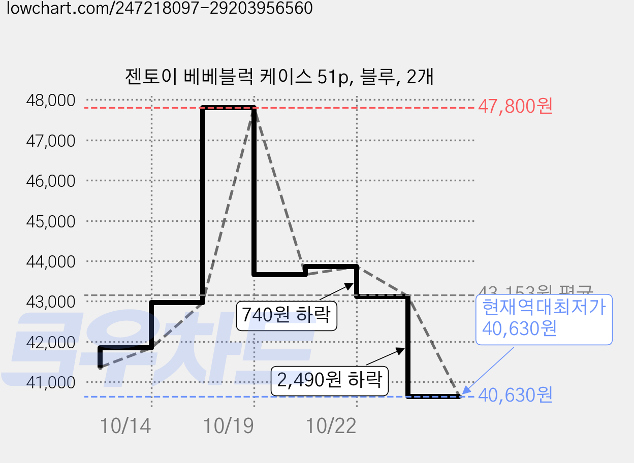 젠토이 베베블럭 케이스 51p, 블루, 2개 가격 변동 차트, 현재가 40,630원, 역대최저가