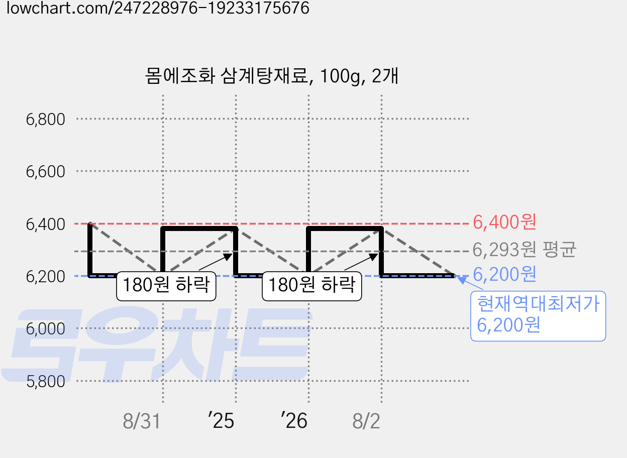 몸에조화 삼계탕재료, 100g, 2개 가격 변동 차트, 현재가 6,200원, 역대최저가