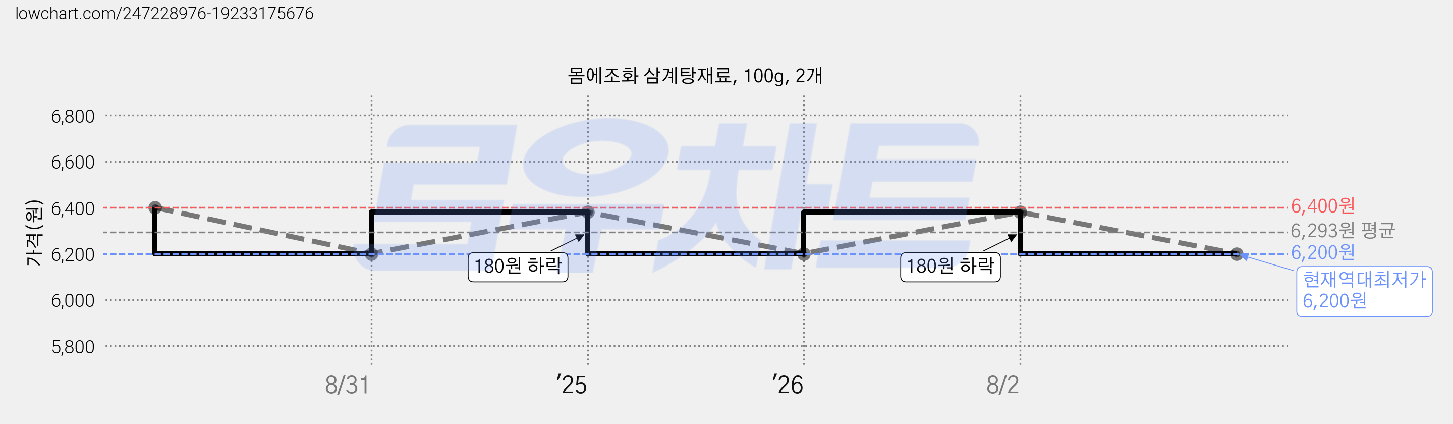 몸에조화 삼계탕재료, 100g, 2개 가격 변동 차트, 현재가 6,200원, 역대최저가