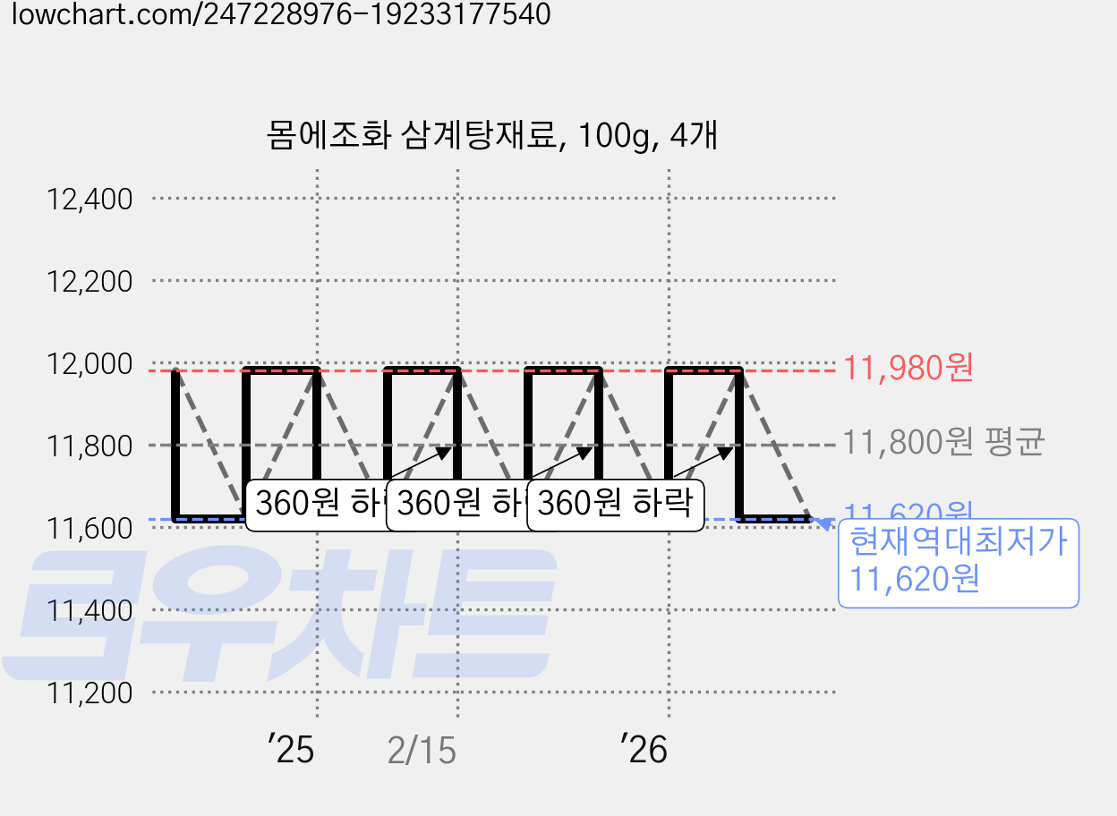 몸에조화 삼계탕재료, 100g, 4개 가격 변동 차트, 현재가 11,620원, 역대최저가