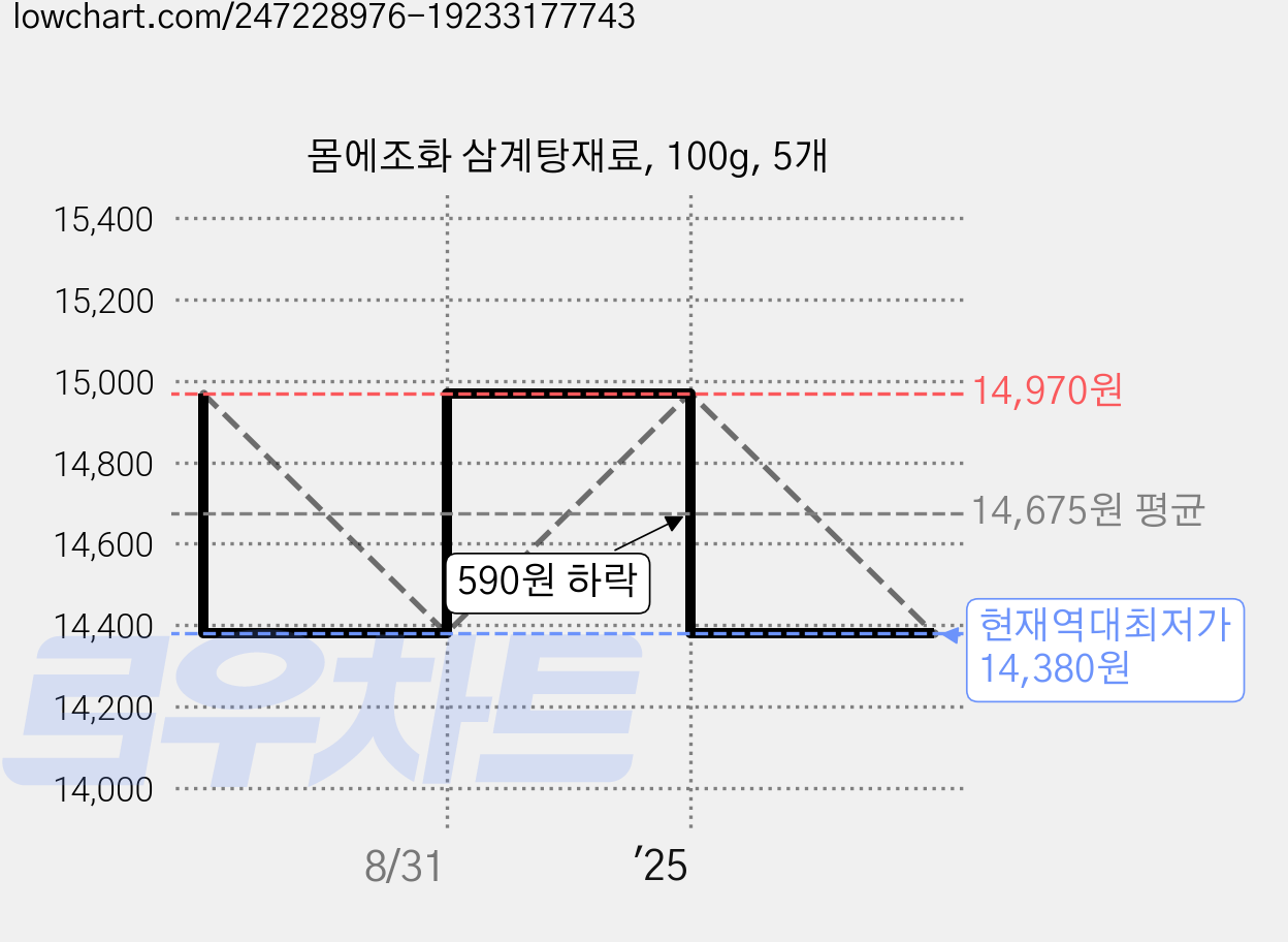 몸에조화 삼계탕재료, 100g, 5개 가격 변동 차트, 현재가 14,380원, 역대최저가
