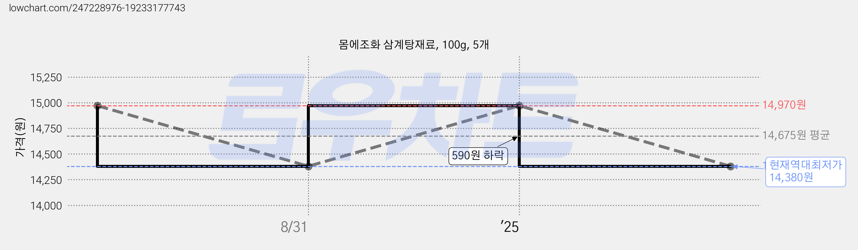몸에조화 삼계탕재료, 100g, 5개 가격 변동 차트, 현재가 14,380원, 역대최저가