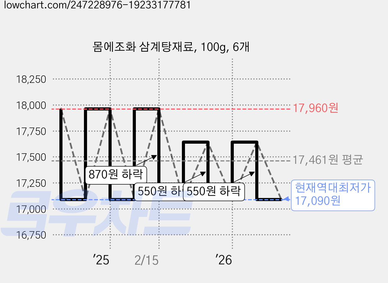 몸에조화 삼계탕재료, 100g, 6개 가격 변동 차트, 현재가 17,090원, 역대최저가