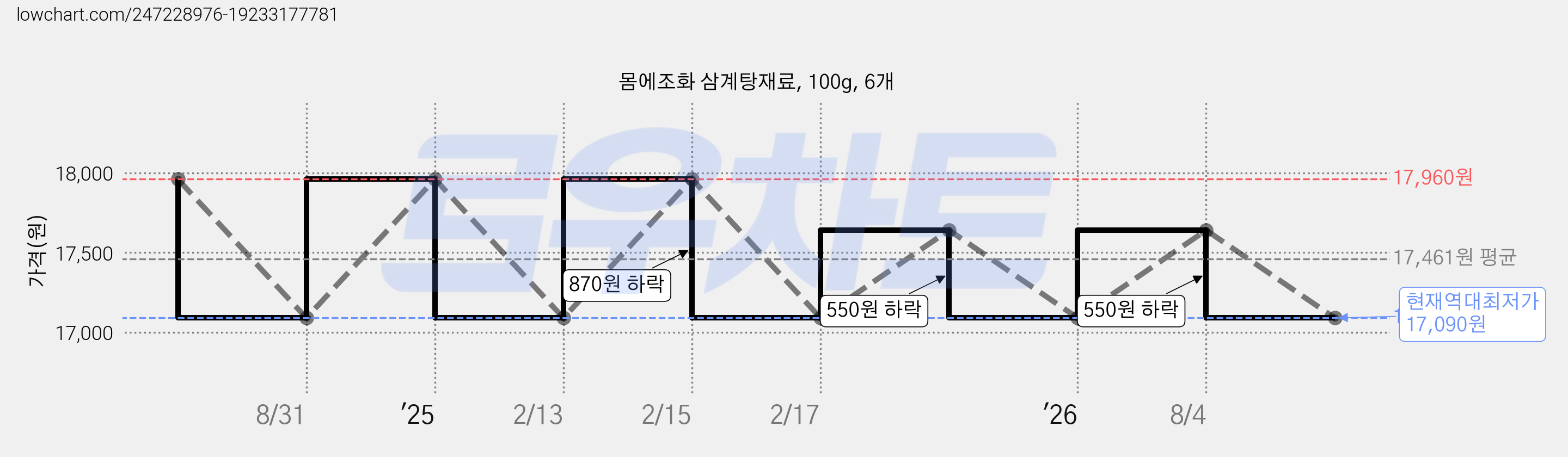 몸에조화 삼계탕재료, 100g, 6개 가격 변동 차트, 현재가 17,090원, 역대최저가
