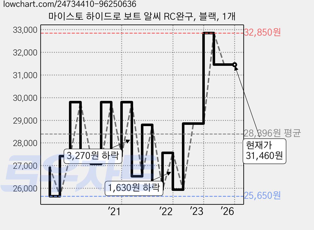 마이스토 하이드로 보트 알씨 RC완구, 블랙, 1개 가격 변동 차트, 현재가 31,460원, 역대최저가