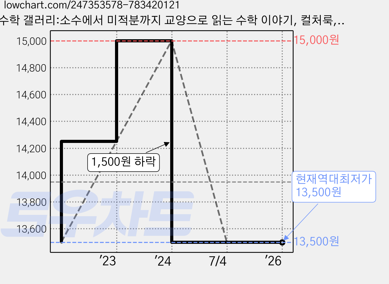 수학 갤러리:소수에서 미적분까지 교양으로 읽는 수학 이야기, 컬처룩, 이한진 가격 변동 차트, 현재가 13,500원, 역대최저가