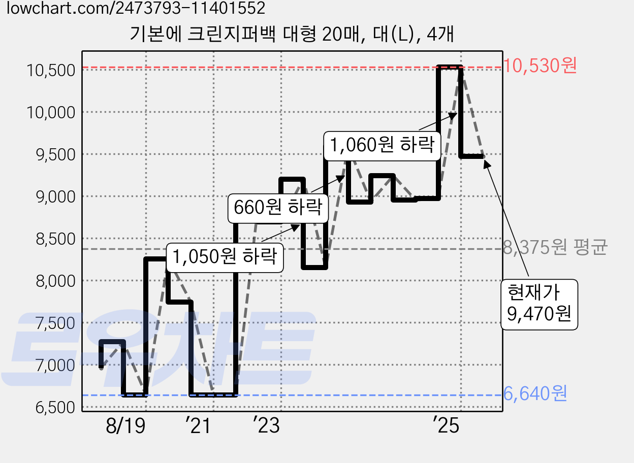기본에 크린지퍼백 대형 20매, 대(L), 4개 가격 변동 차트, 현재가 9,470원, 관측 최저가 6,640원