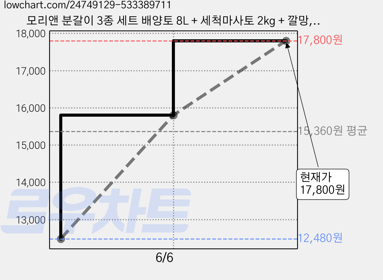 모리앤 분갈이 3종 세트 배양토 8L + 세척마사토 2kg + 깔망, 2세트 가격 변동 차트, 현재가 17,800원, 관측 최저가 12,480원