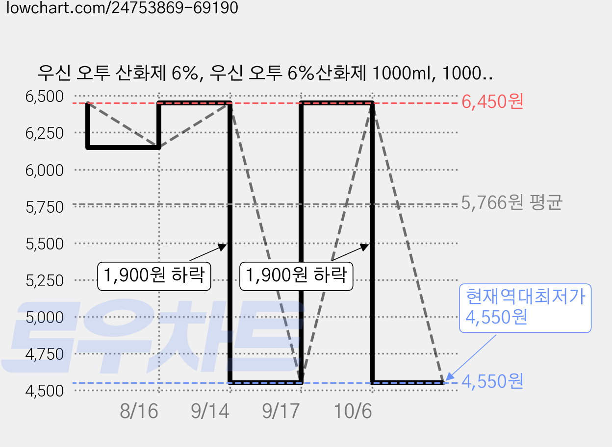 우신 오투 산화제 6%, 우신 오투 6％산화제 1000ml, 1000ml, 1개 가격 변동 차트, 현재가 4,550원, 역대최저가