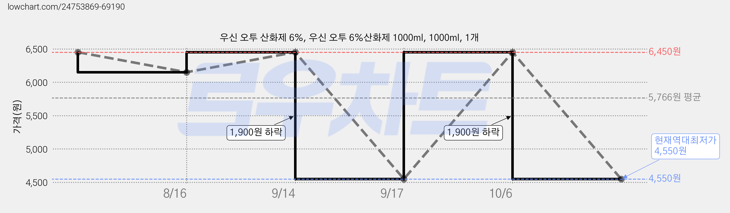 우신 오투 산화제 6%, 우신 오투 6％산화제 1000ml, 1000ml, 1개 가격 변동 차트, 현재가 4,550원, 역대최저가