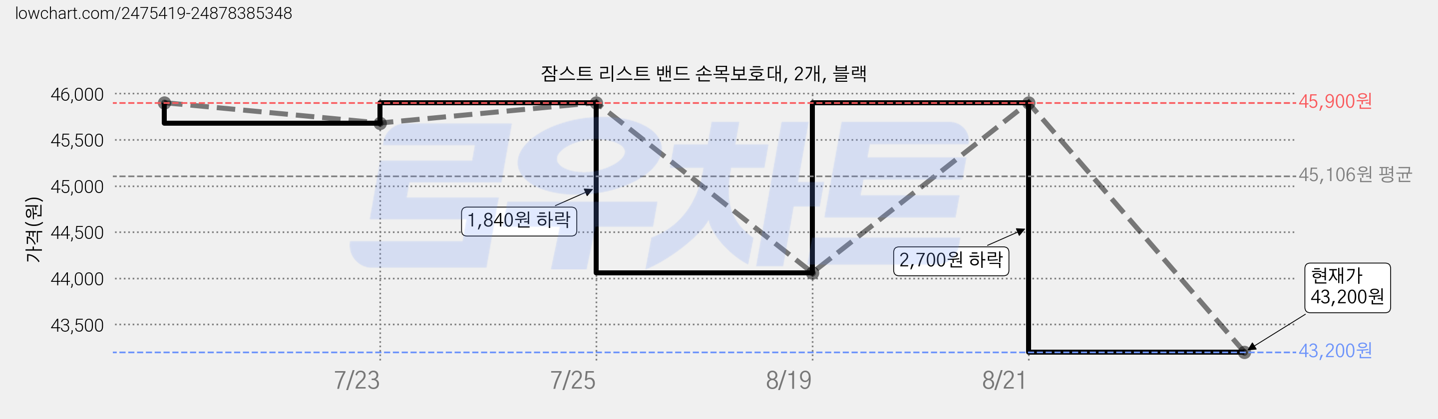 잠스트 리스트 밴드 손목보호대, 2개, 블랙 가격 변동 차트, 현재가 43,200원, 관측 최저가 39,010원