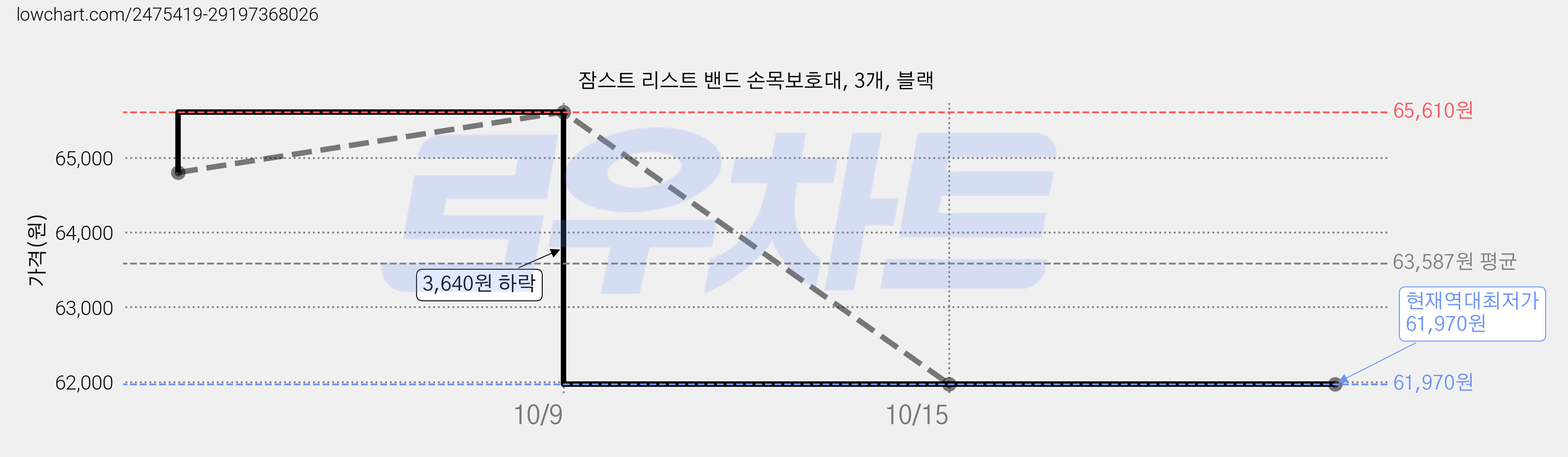 잠스트 리스트 밴드 손목보호대, 3개, 블랙 가격 변동 차트, 현재가 61,970원, 역대최저가