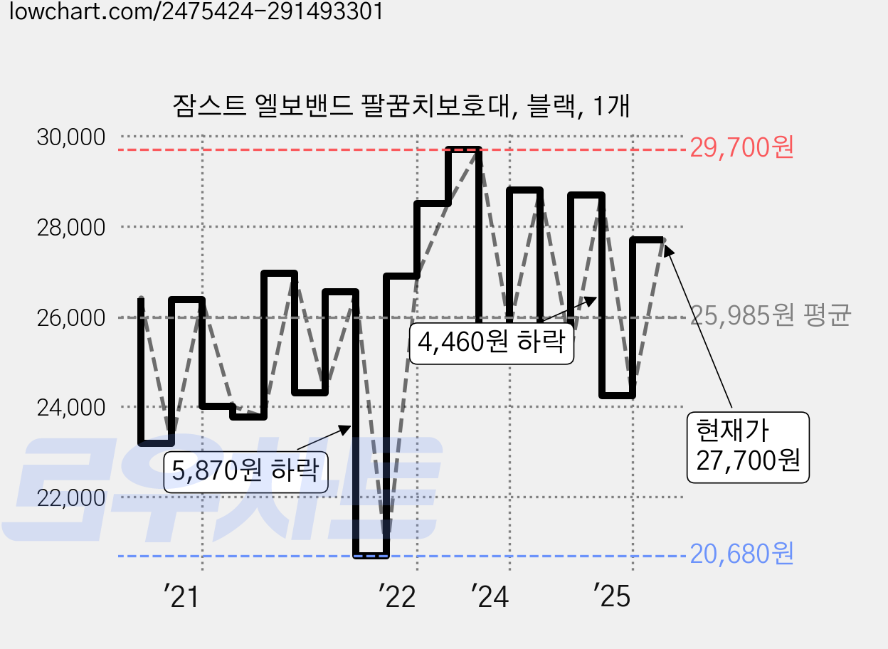 잠스트 엘보밴드 팔꿈치보호대, 블랙, 1개 가격 변동 차트, 현재가 27,700원, 관측 최저가 20,680원